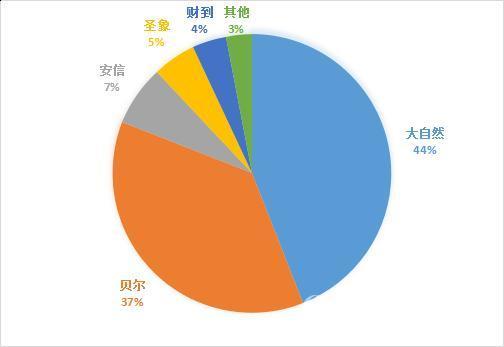 大自然或成今年销售王