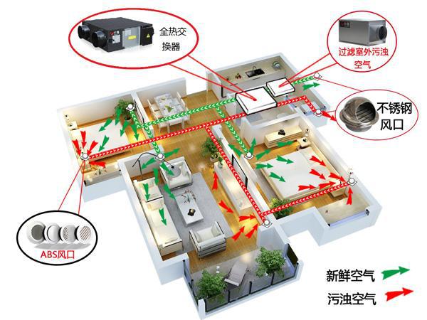 家庭装修有必要装新风系统吗？新风系统能去除甲醛吗？