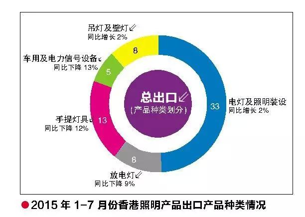 大陆LED崛起 数读香港灯饰照明业概况