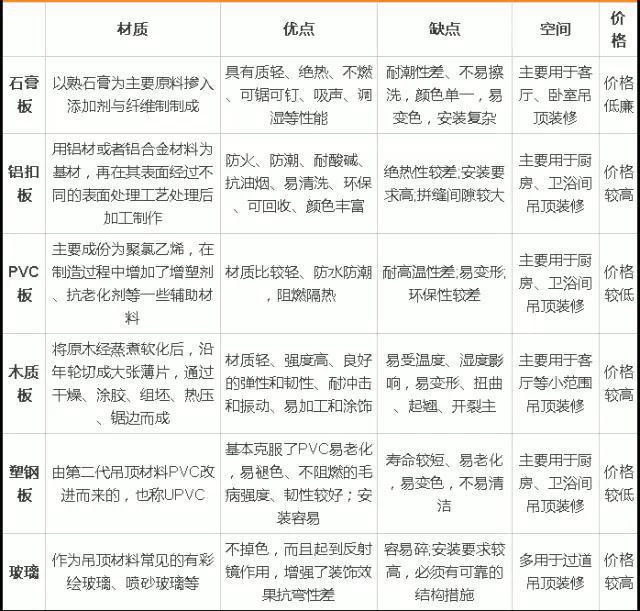 吊顶材料选购常识