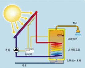 如何安装太阳能热水器