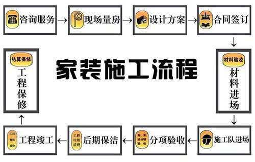 家庭装修施工流程步骤