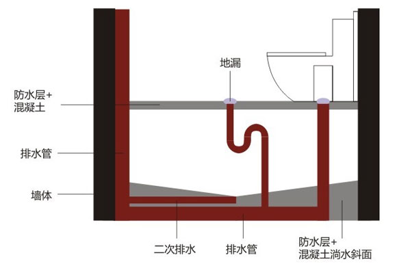 卫生间装修二次排水